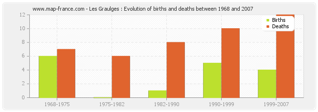 Les Graulges : Evolution of births and deaths between 1968 and 2007